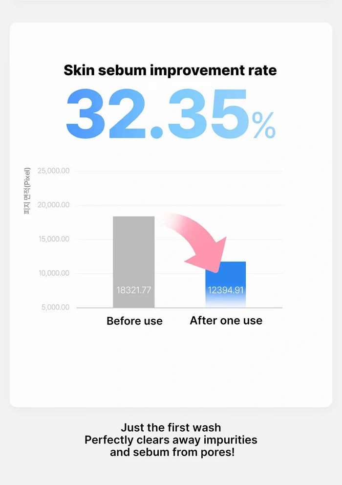 Graph showing skin sebum improvement rate with a blue arrow indicating increase after use.