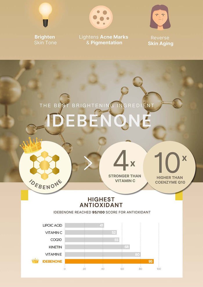 Advertisement for IDEBENONE with claims of brightening skin, lightening acne marks, and reversing skin aging.
