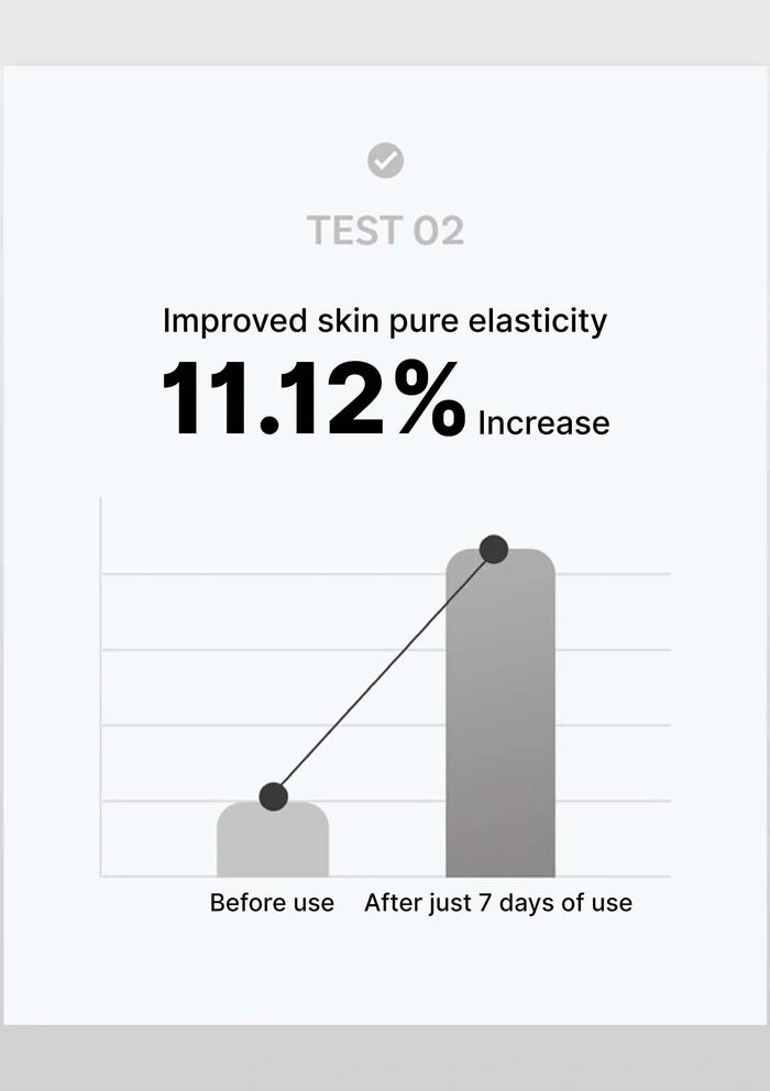 Graph showing improved skin elasticity with a 11.12% increase after 7 days of use.