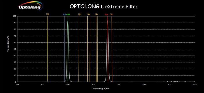 Optolong L-eXtreme - 1.25" Mounted Filter